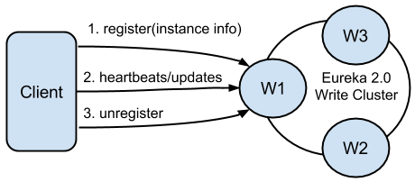 Figure 2. Client registration