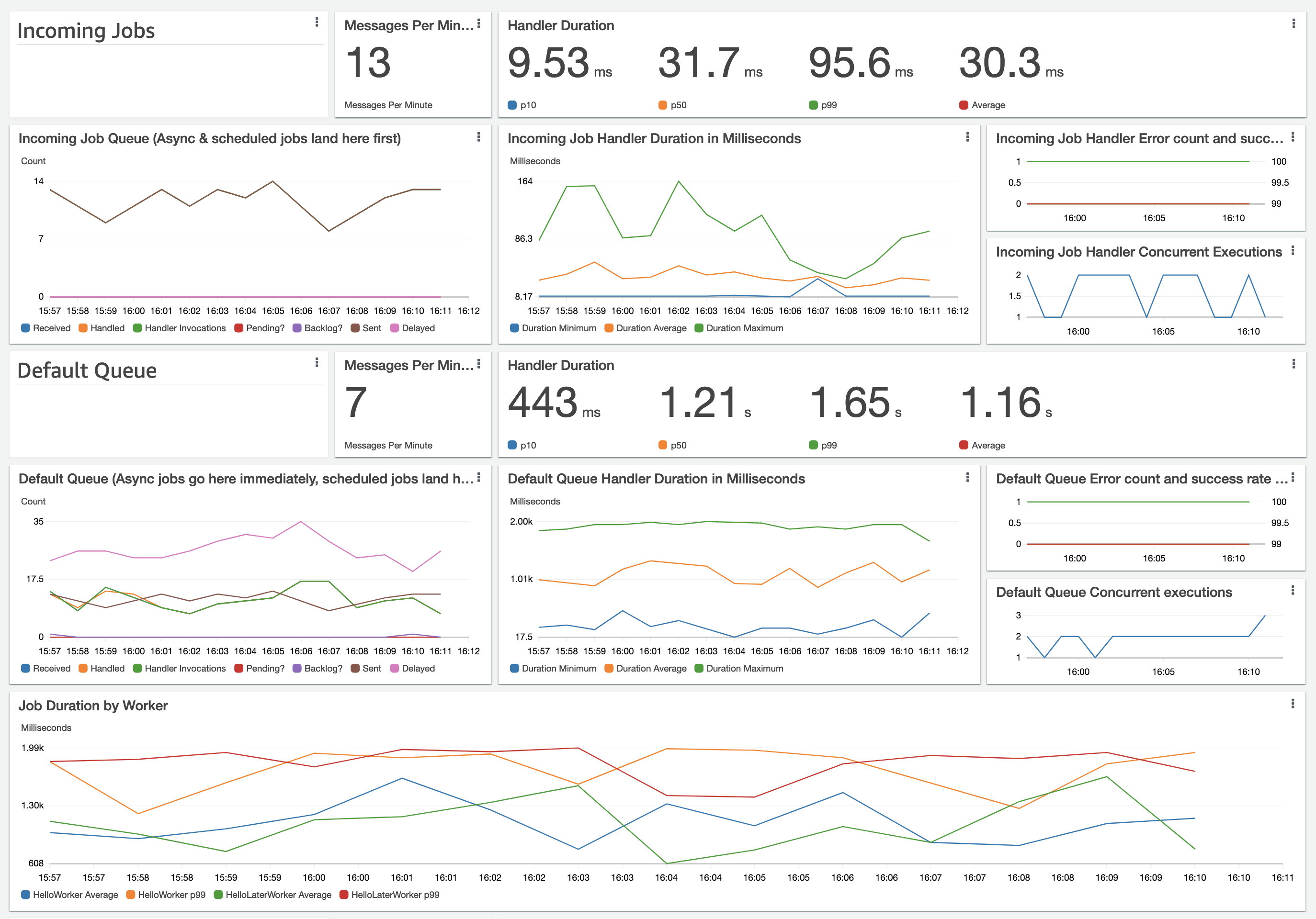 Funktor CloudWatch Dashboard