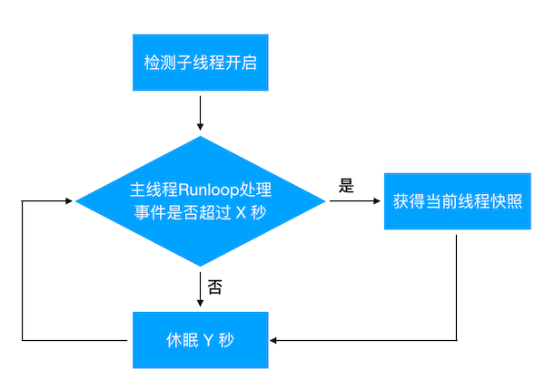 主线程卡顿检测