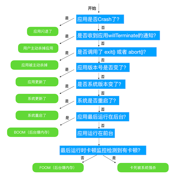 应用被杀原因检查