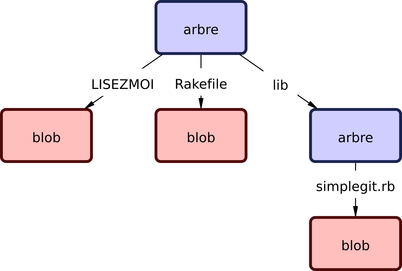 Figure 9-1. Une version simple du modèle de données Git.