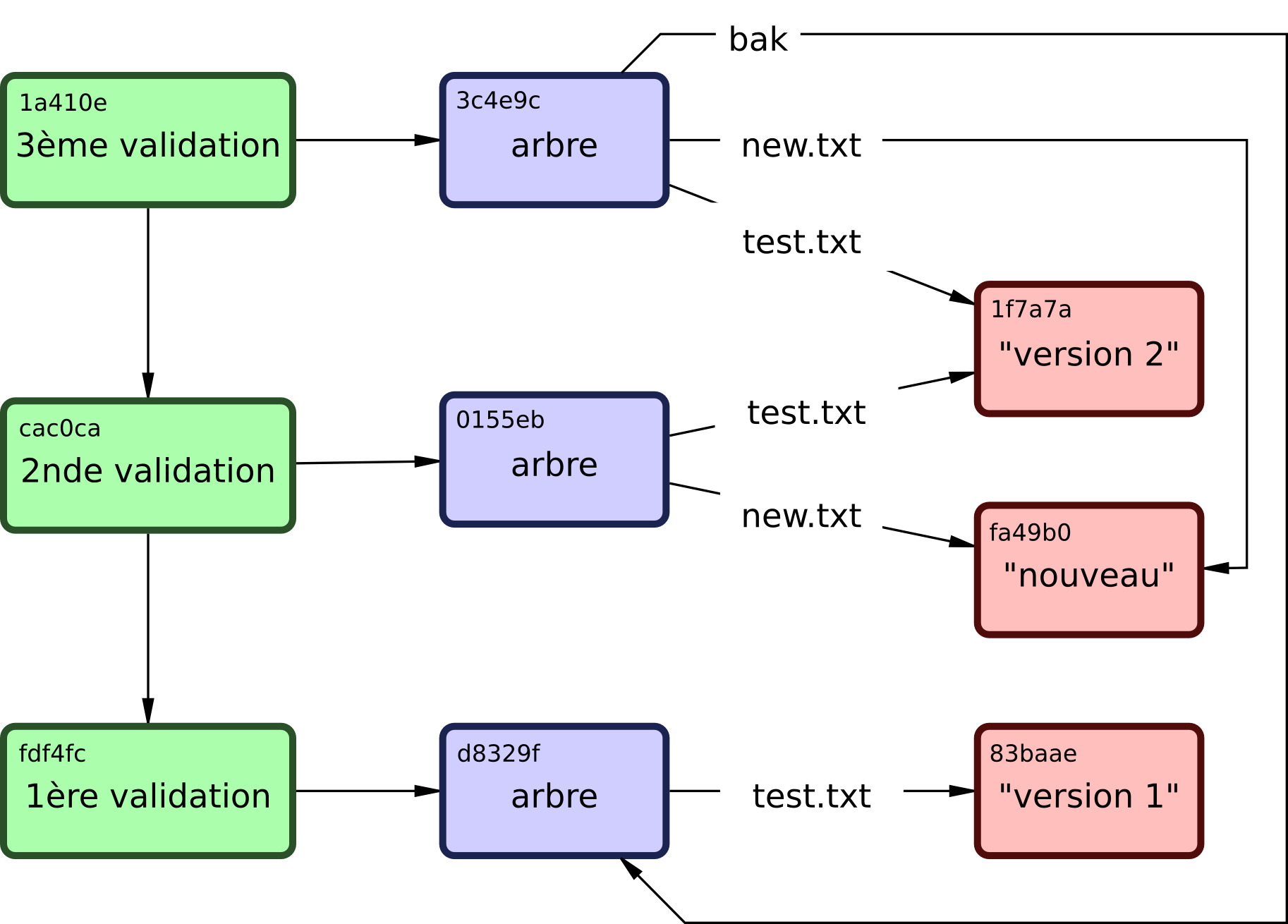 Figure 9-3. Tous les objets de votre répertoire Git.