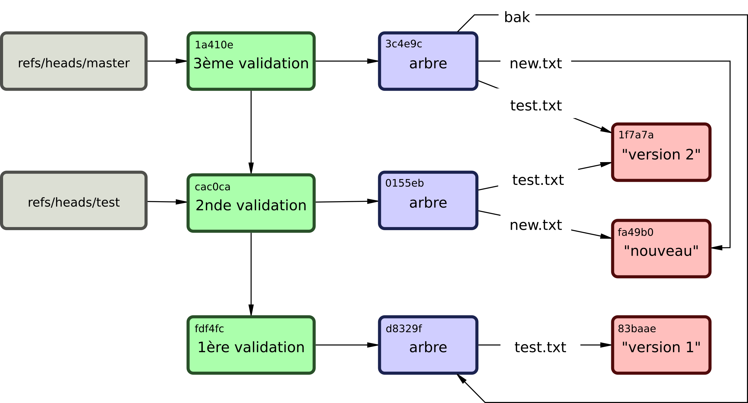 Figure 9-4. Le répertoire d'objet de Git y compris la référence au dernier état de la branche.