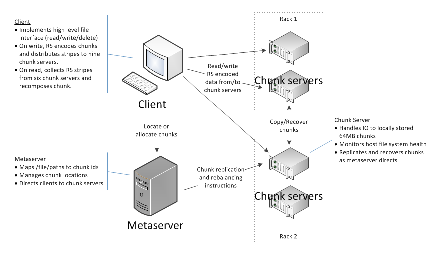 QFS Architecture