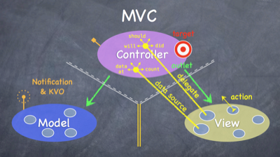 MVC pattern