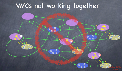 MVC pattern